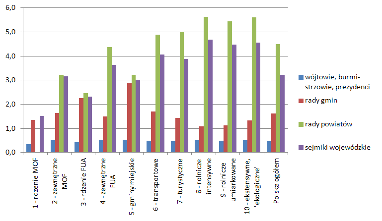 % PUSTE 2+X Wyraźny związek wzrostu udziału głosów pustych ze spadkiem lokalności Związek wzrostu udziału