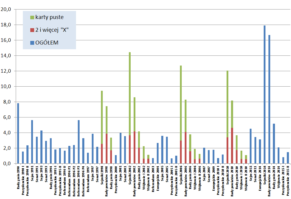 % na podstawie danych PKW/KBW wybory samorządowe: największy udział głosów nieważnych w głosowaniach do sejmików wojewódzkich,