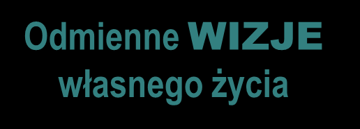 Źródła trudności we współczesnej edukacji Odmienne WIZJE własnego życia coraz większa nieprzystawalność światów dorosłych (nauczycieli), dzieci i młodzieży (uczniów) pułapka socjalizacyjna: czy