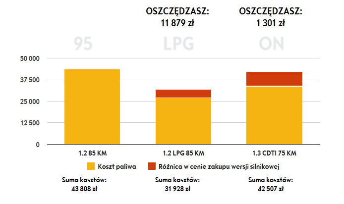 Zalety fabrycznej instalacji LPGTEC Opla: Specjalnie zmodyfikowany silnik Najwyższa jakość i trwałość układu Wlew LPG umieszczony obok wlewu benzyny Praktyczne umiejscowienie zbiornika LPG w miejscu