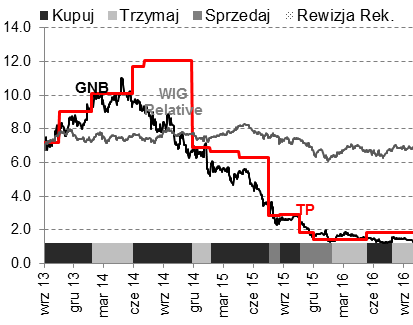 Getin Noble Bank Tani nie bez powodu Utrzymanie rekomendacji, nowa cena docelowa PLN 1.40 Przedstawiamy nową cenę docelową dla GNB (1.40 zł) i podtrzymujemy naszą rekomendację Trzymaj dla tej spółki.