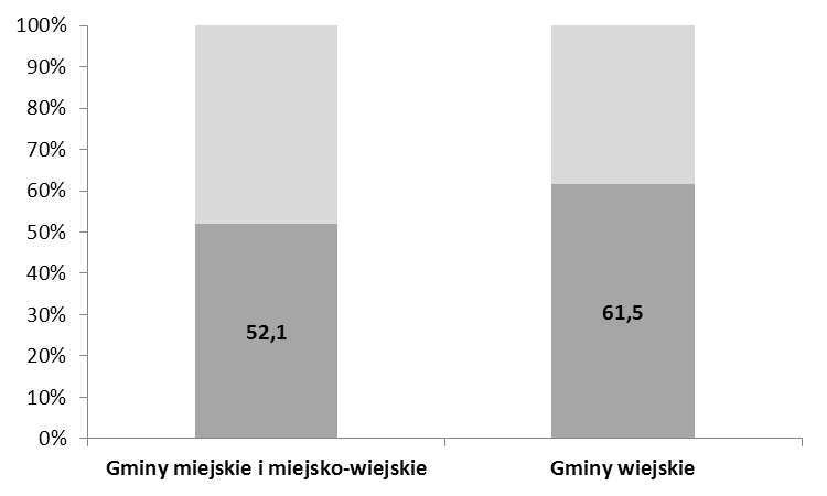 2 miejskich i miejsko-wiejskich 513 (w tym 511 pracowników etatowych i 2 wolontariuszy); wiejskich 160 osób. Tabela 1.