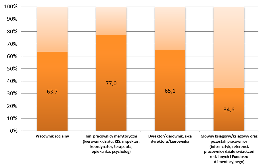 3 placówkę, asystenci rodziny, terapeuci, opiekunowie, psycholodzy, pracownicy zespołów interdyscyplinarnych); 111 - pozostali pracownicy (informatycy, referenci, pracownicy działu świadczeń