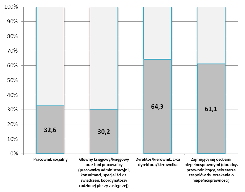 7 Tabela 3. Pracownicy PCPR-ów zainteresowani uczestnictwem w szkoleniach w 2013 r. wg zajmowanych stanowisk Lp. Stanowisko Zatrudnienie na stanowisku w PCPR w 2011 r.