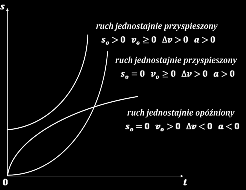 Graficzna interpretacja zależności s=f(t) Założenie: rozpatrywane ciało (punkt materialny) porusza w stronę zgodną ze zwrotem przyjętej osi współrzędnych.