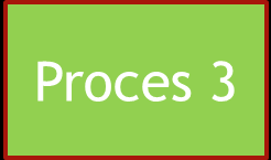 Przykład: a) Proces 1 Proces 2 Proces 3 b) 0