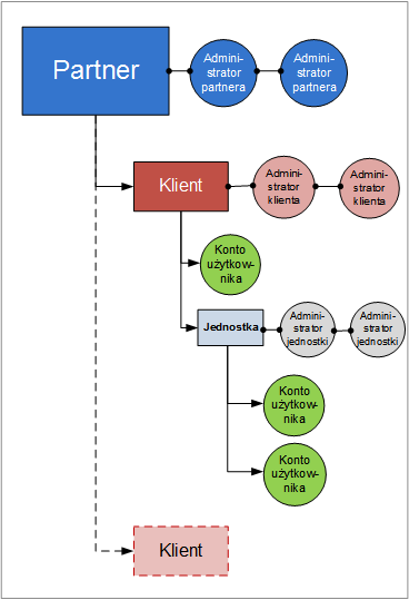 Poniższy diagram ilustruje trzy poziomy hierarchii grupę partnera, klienta oraz jednostki. W ramach jednostki musi istnieć co najmniej jedno konto (administratora lub użytkownika).