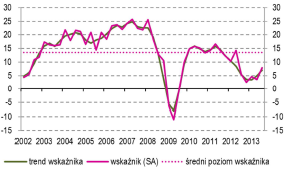 Bazowy scenariusz rozwoju polskiej gospodarki (2) 58 56 54 52 50 48 56,3 PMI dla polskiego przemysłu 46 46,9 44 01-10 06-10 11-10 04-11 09-11 02-12 07-12 12-12 05-13 14,0 12,0 10,0 8,0 6,0 4,0 2,0