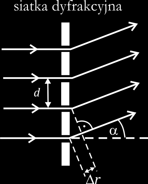 Jasne prążki (maksima) powstają w miejscach, dla których spełniony jest warunek: Δr = nλ lub w innej postaci: d sinα = nλ (n = 0, 1, 2.
