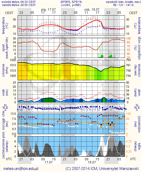 METEOROGRAMY dla głównych miast województwa