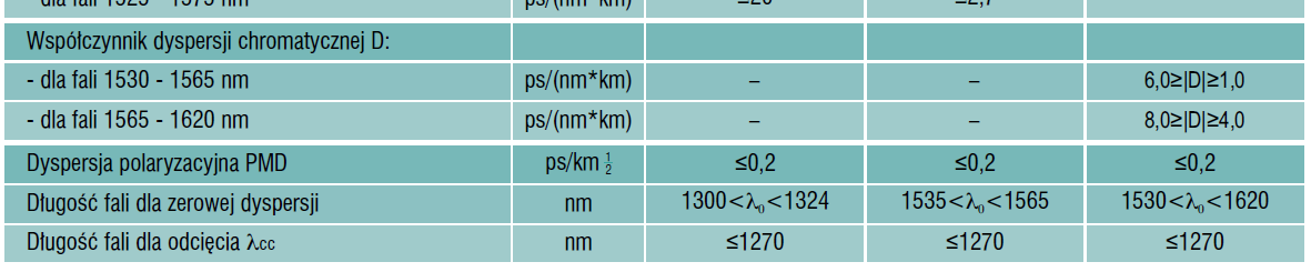 Parametry katalogowe SMF N W 7 Standard ITU-T G.652.A_2009.11 Właściwości włókna G.652.A Średnica pola modu (MFD) Długość fali 1310 nm Zakres wartości (tolerancja) 8.