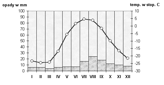 Zadanie 19. (0-3) Analizując zamieszczony poniżej klimatogram, określ strefę klimatyczną i typ klimatu, miesiąc o najwyższych opadach atmosferycznych oraz oblicz roczną amplitudę temperatury.