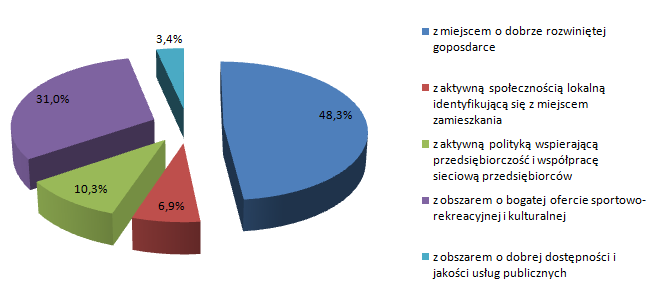 Uczestnicy spotkania odpowiadali również na pytanie z czym chcieliby utożsamiać Powiat Janowski w 2020 roku.