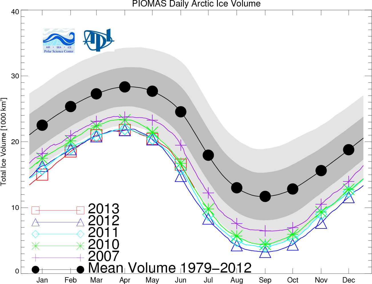 PIOMAS źródło: Polar Science Center. Nie jest to jednak zaskakujące: po rekordzie z 2007 na kolejny trzeba było czekać sześć lat, podobnie może być też w tym przypadku.