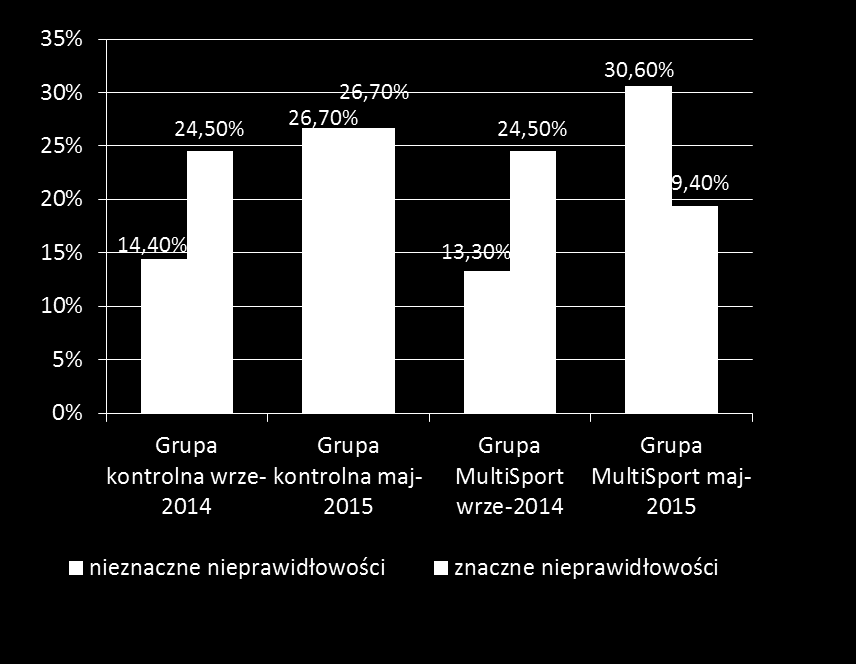 Realizacja celów programowych 6. Profilaktyka i korygowanie wad postawy ciała Badania wskazały nieprawidłowości w co najmniej jednej badanej cesze postawy u 87 proc.