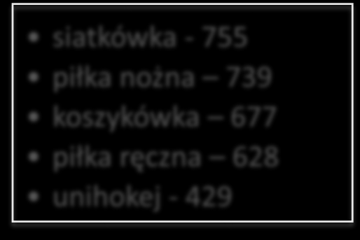 Dziennik elektroniczny dostęp do wszystkich danych w jednym miejscu 86,37% - średnia frekwencja na zajęciach MultiSport wg danych z dziennika Najpopularniejsze dyscypliny realizowane w ramach zajęć