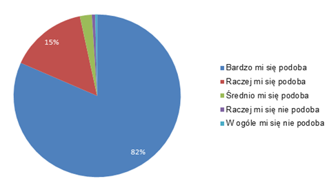 Ogólna ocena programu przez dzieci 97% uczestników programu z grup kontynuacyjnych pozytywnie