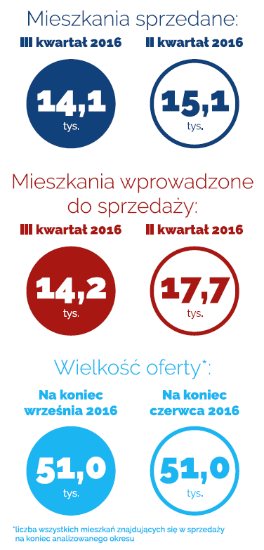 Otoczenie rynkowe Główne parametry rynku mieszkaniowego w Polsce w 3 kwartale 2016 r. Trzeci kwartał 2016 r.