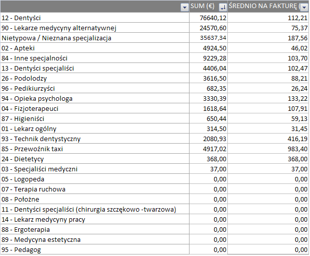 Wielopoziomowa prezentacja danych Źródło: zestawienie usług na fakturach medycznych dla poszczególnych