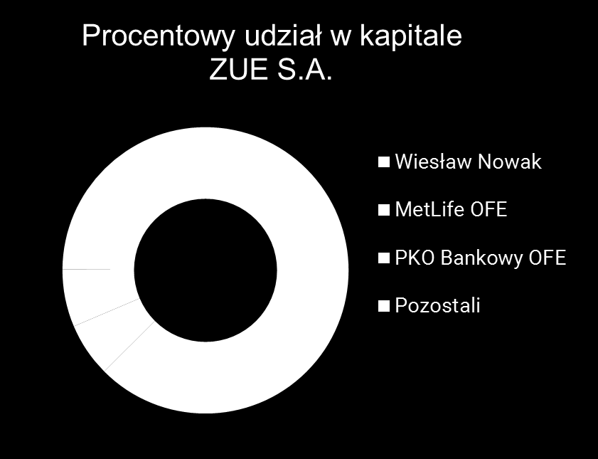 Grupa ZUE w skrócie Jeden z czołowych podmiotów branży budownictwa kolejowej i miejskiej infrastruktury szynowej oraz wykonawca infrastruktury energetycznej.