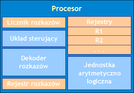 Procesor ogólny schemat i istota działania Istotą procesora jest wykonywanie rozkazów maszynowych zapisanych w pamięci operacyjnej.