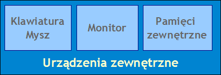 Urządzenia zewnętrzne Zadaniem urządzeń zewnętrznych jest dostarczanie, wizualizacja, wymiana i magazynowanie informacji dla procesora.