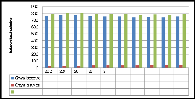 Ryc. 1 Liczba mieszkańców sołectwa Chwalibogowo w latach 2004-2013. Źródło: opracowanie własne na podstawie danych uzyskanych w Urzędzie Miasta i Gminy Września.