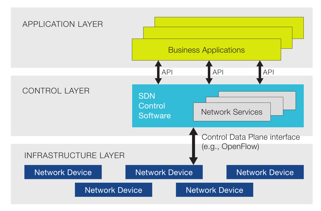 SDN Software
