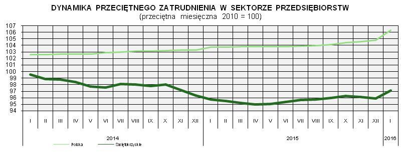 W końcu stycznia 2016 r. liczba bezrobotnych zarejestrowanych w urzędach pracy wyniosła 70,2 tys. osób i była większa o 6,1% (o 4,0 tys.