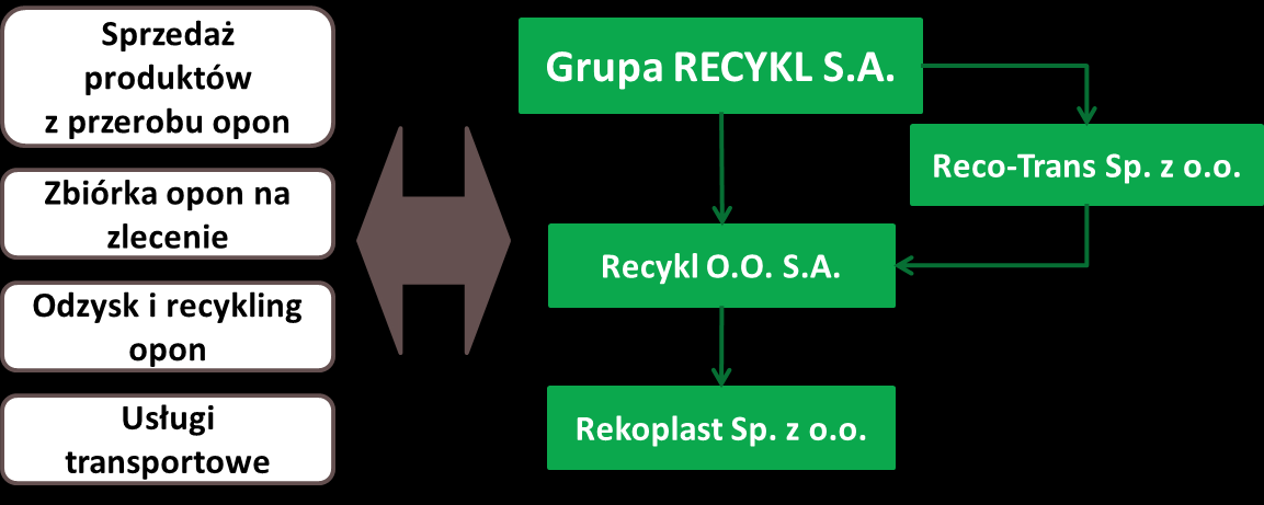 1. PODSTAWOWE INFORMACJE O EMITENCIE Informacje ogólne Firma Grupa RECYKL S.A. Siedziba Śrem Adres 63100 Śrem, ul. Letnia 3 Telefon +48 61 281 06 11 Fax +48 61 282 82 49 Adres strony internetowej www.