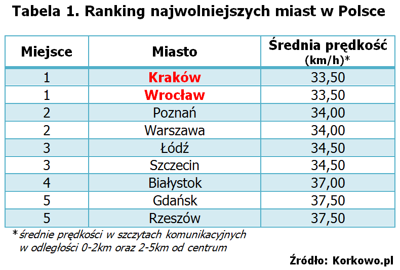 Informacja prasowa: 28-12-2012 RANKING NAJWOLNIEJSZYCH MIAST Czas na drogowe podsumowanie mijającego roku. Specjaliści z serwisu Korkowo.pl po raz kolejny prezentują ranking najwolniejszych miast.