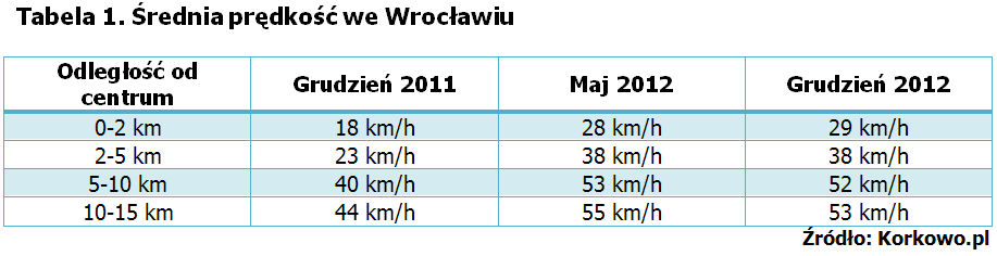 Podobną sytuację możemy obserwować w obszarze oddalonym 5-10km od centrum. W grudniu 2011 średnia prędkość wynosiła tam ok.