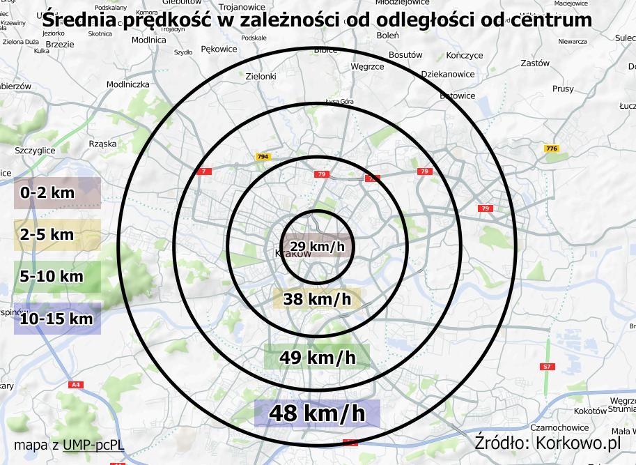 Gdańsk Średnia prędkość pojazdów w ścisłym centrum (0-2km) wynosi ok. 38 km/h. W odległości 2-5 kilometrów od centrum średnia szybkość oscyluje wokół 37 km/h.