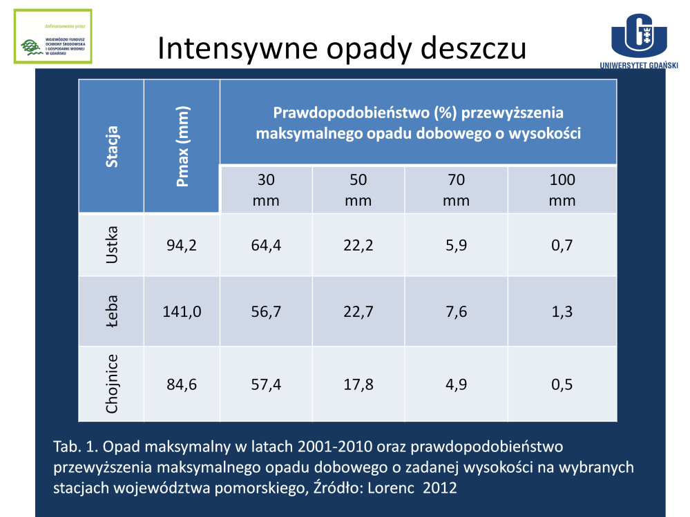 Maksymalny opad dobowy zanotowano w województwie pomorskim w latach 2001-2010 w Łebie, osiągnął on wartość 141,0 mm.