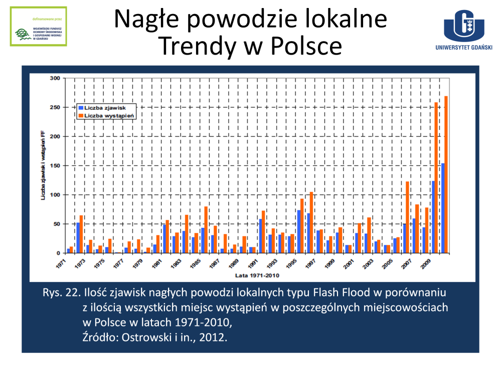 W latach 1971-2010 wzrasta zarówno liczba nagłych powodzi lokalnych w Polsce jak i