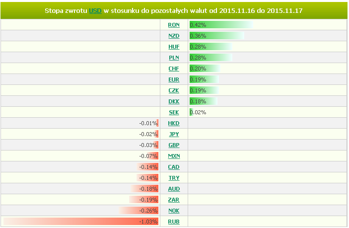 gospodarki, chociaż jak stwierdzono głównym źródłem niepewności pozostają Chiny. Utrzymują się też ryzyka dla niskiej inflacji, ale prognozy zakładają jej powrót w stronę celu w ciągu 1-2 lat.