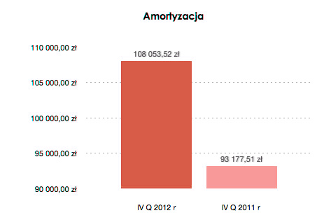 strona 22 Amortyzacja Amortyzacja w stosunku do analogicznego okresu rozliczeniowego wzrosła z poziomu 93 177,51 zł (narastająco 159 467,79 zł) zanotowanego w IV kwartale 2011 roku