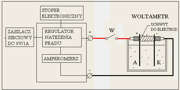 34 ELEKTROLIZA Zasada pomiaru Pomiar polega na wyznaczeniu przyrostu masy katody miedzianej podczas elektrolizy wodnego roztworu CuSO 4.