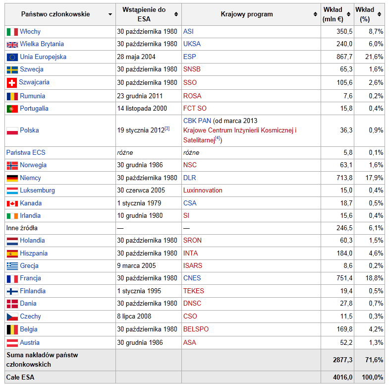 Marek Stolarz Tabela 1. Wykaz państw członkowskich i ich wkład finansowy Źródło: http://pl.wikipedia.org/wiki/europejska_agencja_kosmiczna.