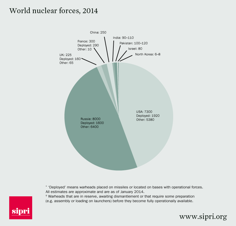Country Deployed warheads* Other warheads Total 2015 Total 2014 World nuclear forces, 2015 * Deployed means warheads placed on missiles or located on bases with operational forces.