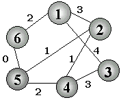 podstawowy obiekt rozważao teorii grafów. Za pierwszego teoretyka i badacza grafów uważa się Leonarda Eulera.