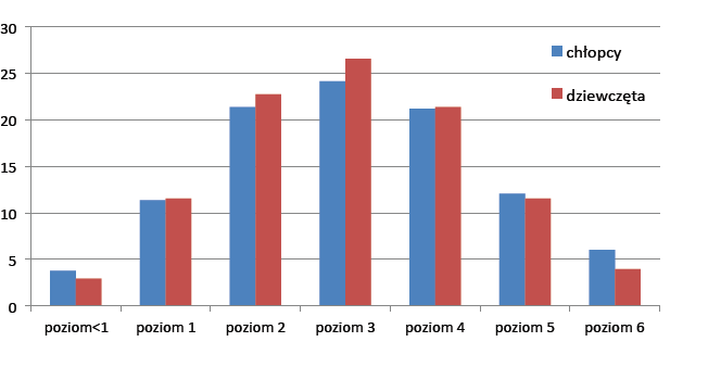 Rozkład liczby chłopców i dziewcząt pomiędzy poziomami skali matematycznej Źródło: Wykres 29 z