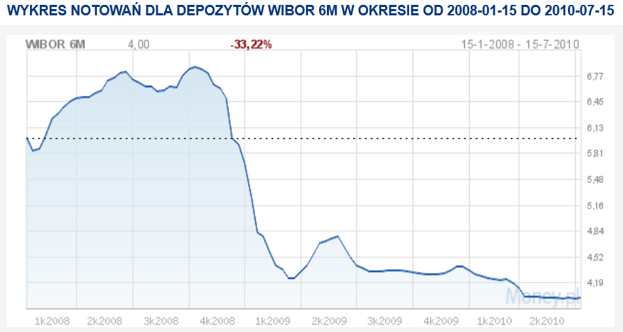 Zadanie 3. Swap procentowy kuponowy Data 6M WIBOR Zmienne odsetki Stałe odsetki Przepływy pieniężne 15.01.2008 5,99% 15.07.