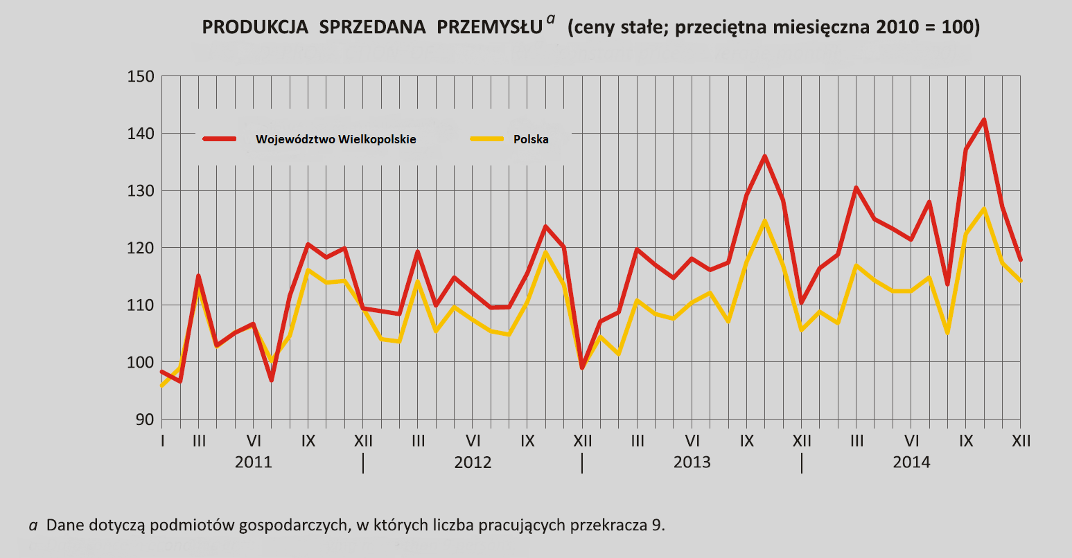 Charakterystyka Województwa Wielkopolskiego Udział Województwa Wielkopolskiego w tworzeniu PKB 9,7% (dane za 2013 r.