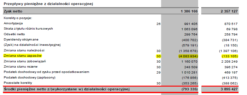 Prezentacja zapasów materiałów i towarów w sprawozdaniu finansowym (Bilans oraz rachunek CF) Źródło: Polski Koncern Naftowy Orlen Spółka Akcyjna, Sprawozdanie finansowe za rok 2011,