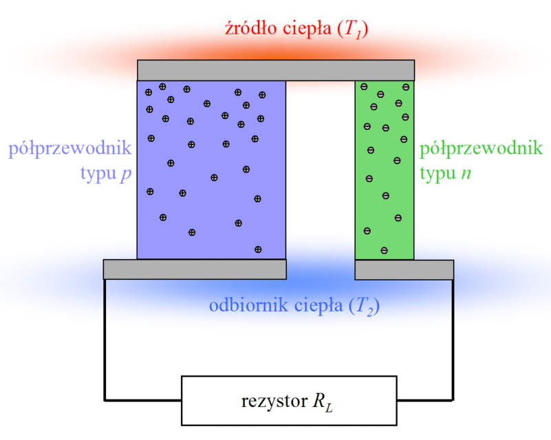 prądu elektrycznego przez przewodnik, w którym występuje gradient temperatury, nazywane zjawiskiem Thomsona.