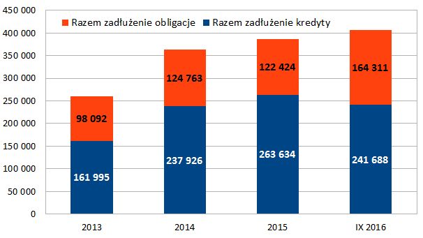 Zadłużenie (w tys. zł) Źródło: sprawozdania finansowe spółki.