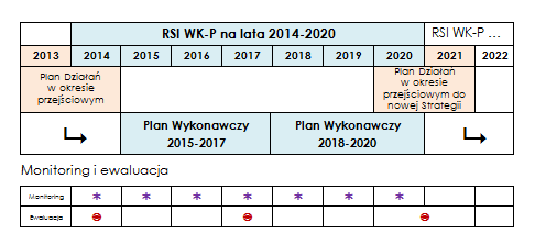 Ramowy plan wdrażania Wdrażanie RSI WK-P oparte na dwóch Planach Wykonawczych oraz Planach Działań w