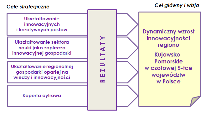 RSI WK-P cel główny, wizja, cele strategiczne i wiodące zasady wdrażania OGÓLNE ZASADY WDRAŻANIA Zasada konkretyzacji działań. Zasada precyzji koncentracji interwencji.