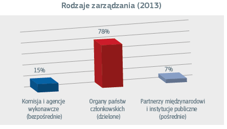 Kto zarządza